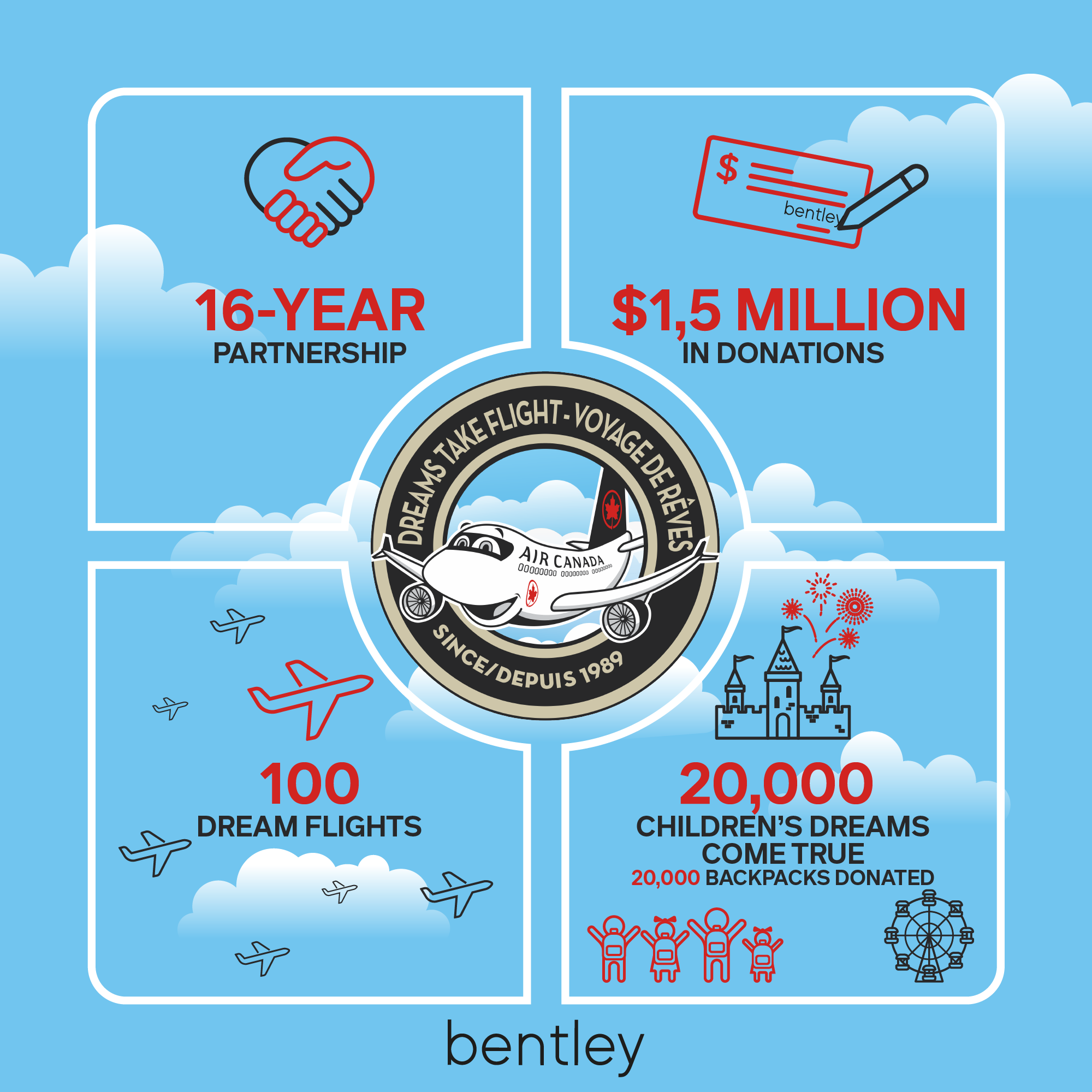 Bentley & Dreams Take Flight: 16 Years of Partnership and a record-breaking year!